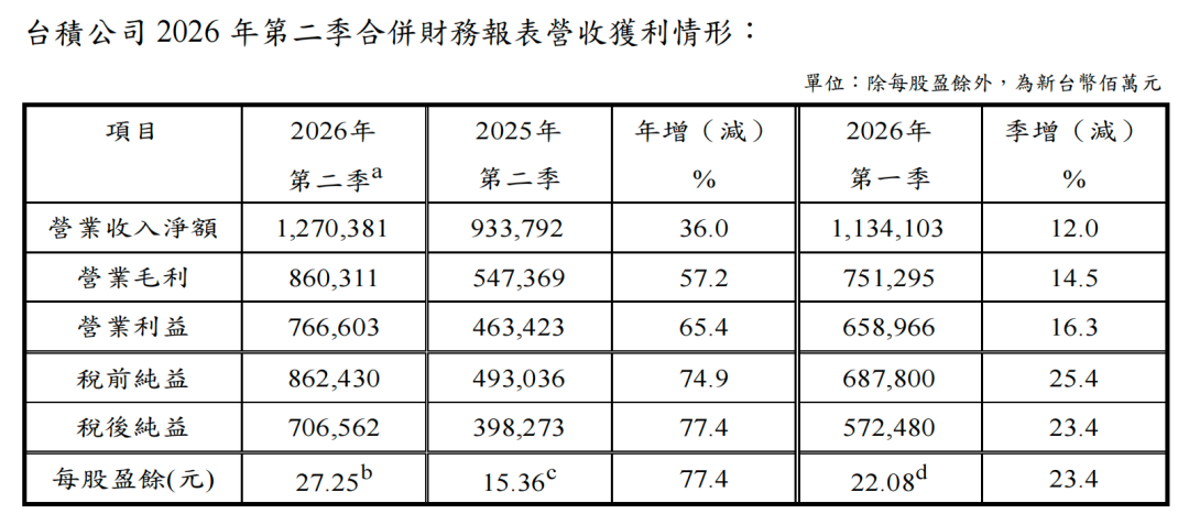 台积电二季度净利润为7065.6亿新台币,同比增长77.4%